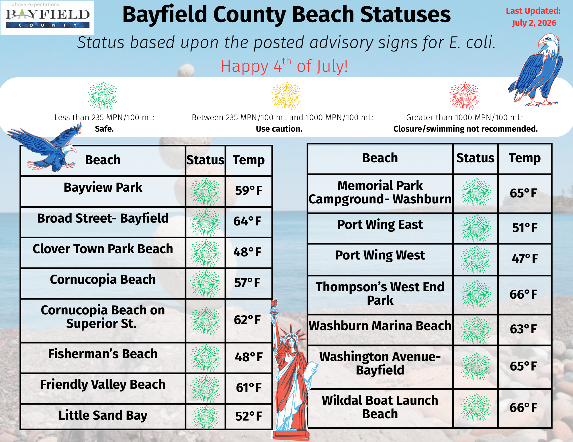 Bayfield County Beach Statuses 07-02-2026